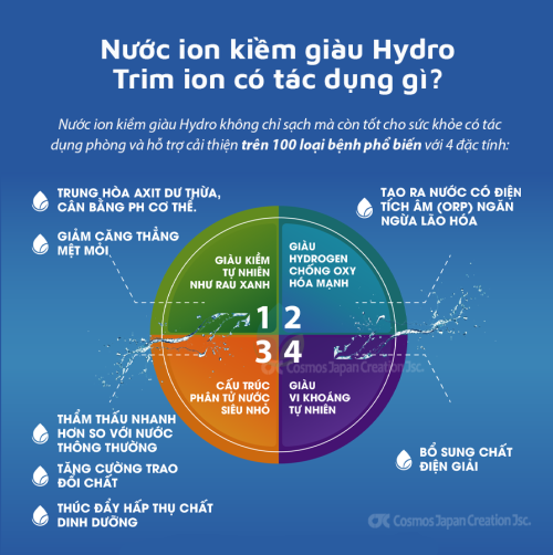 Máy điện giải ion kiềm giàu Hydro Trim ion Gracia (trọn bộ)